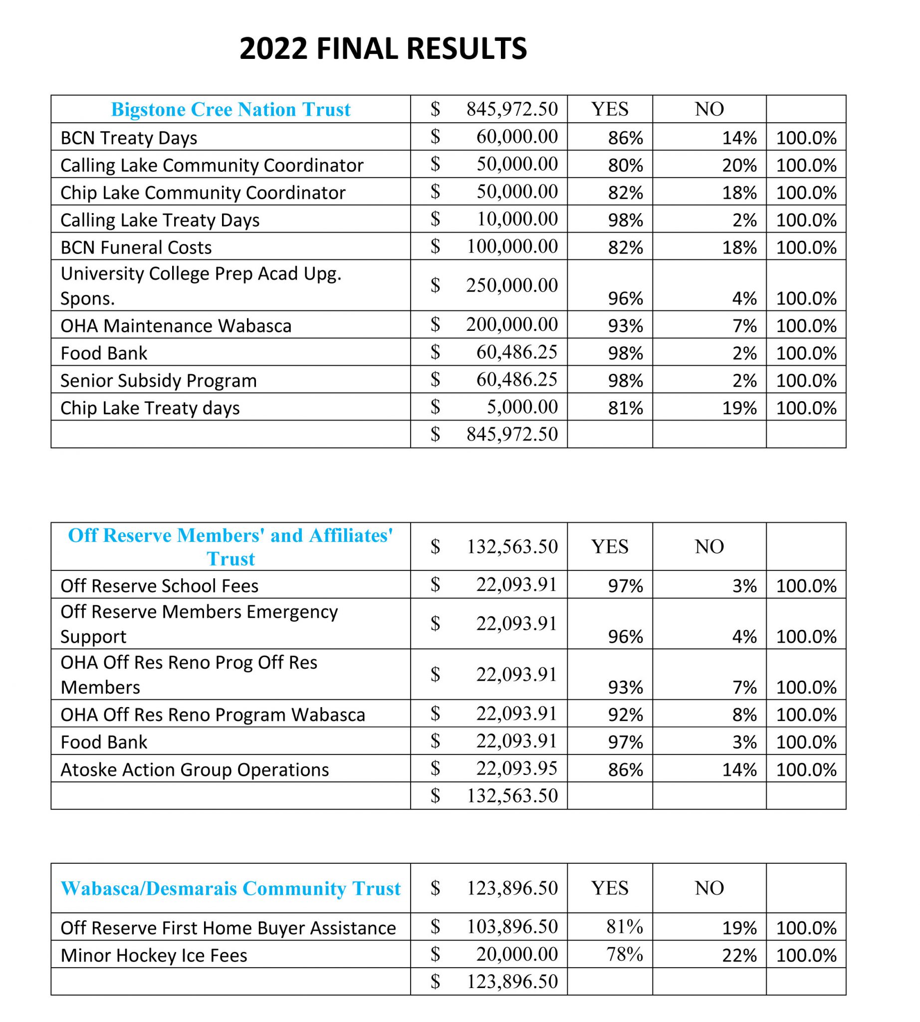 2022-ballot-results-bigstone-cree-nation-trust